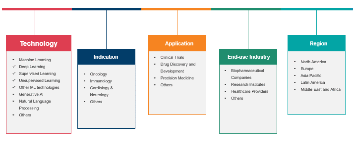 AI in Cell and Gene Therapy Market Coverage