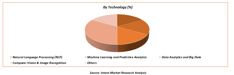 AI in Real Estate Market by Technology