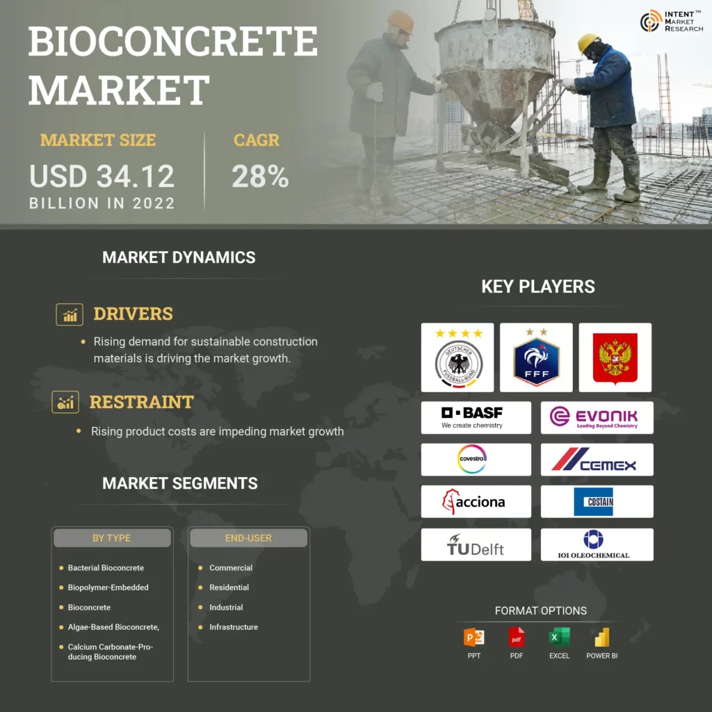 Bioconcrete Market Infographics