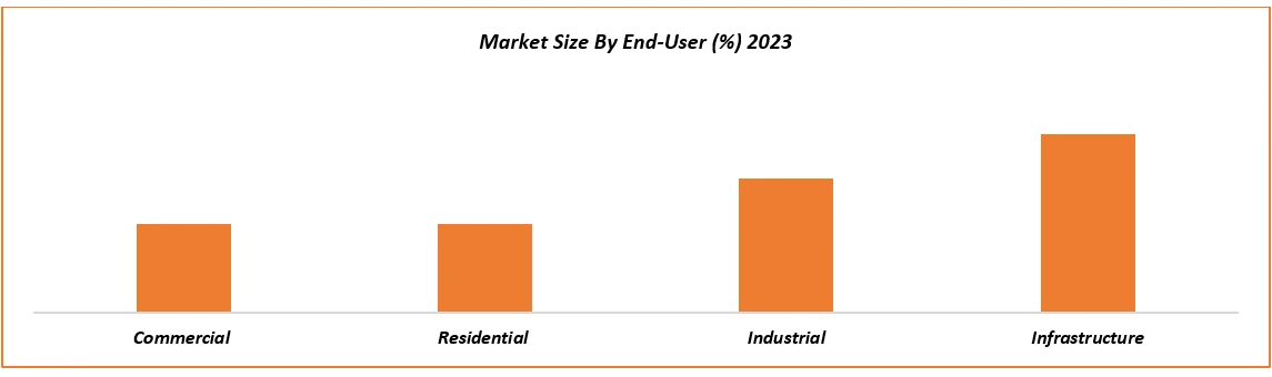 Bioconcrete Market by End User