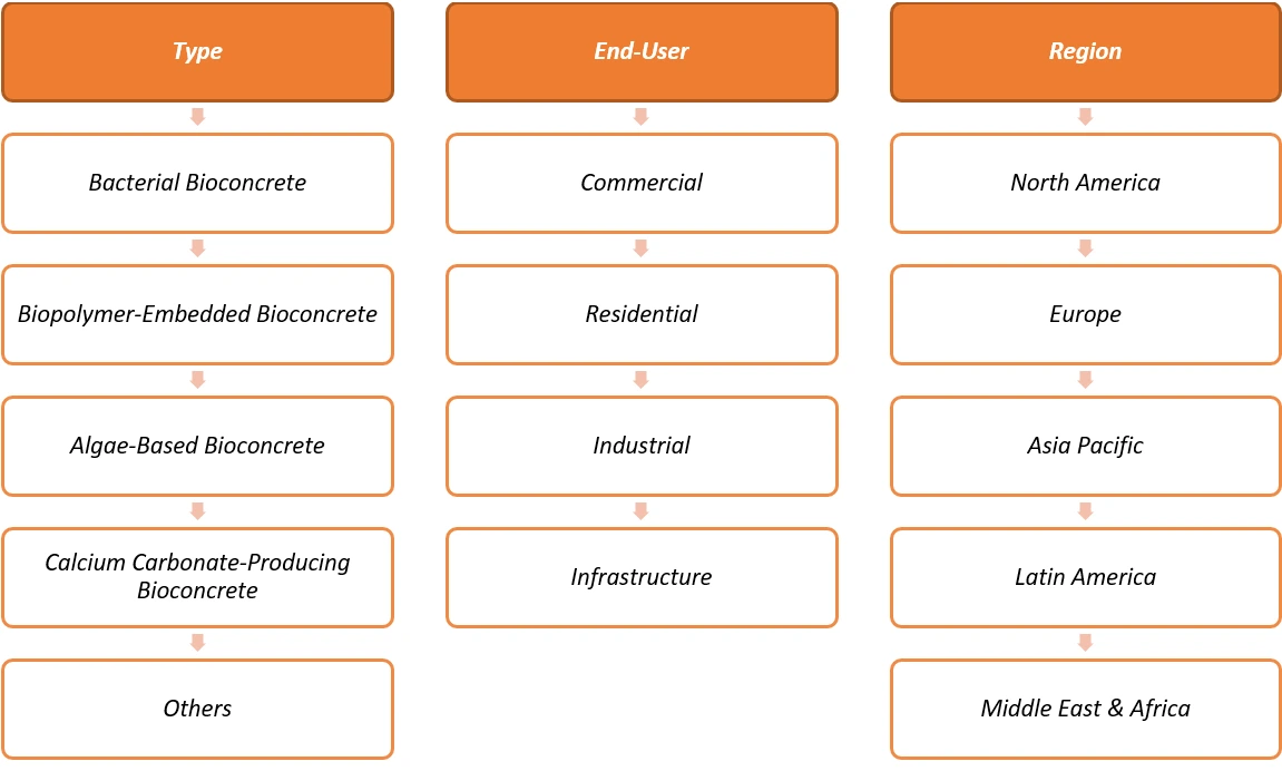 Bioconcrete Market by Segmentation