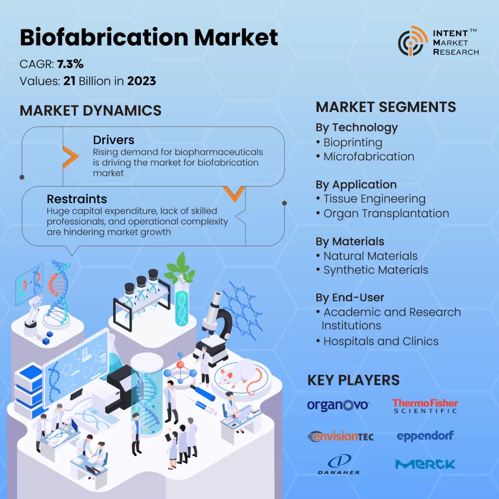 Infographics of Biofabrication Market