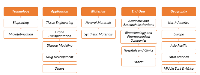 Biofabrication-Market-Segmentation