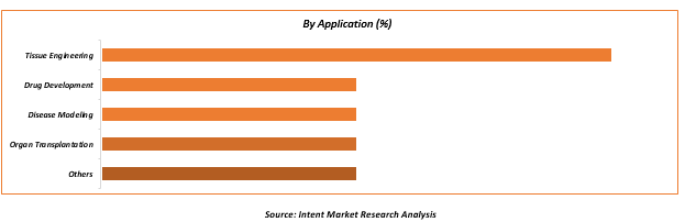 Biofabrication-Market-by-Application