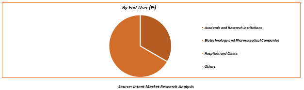 Biofabrication-Market-by-End-User