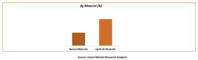 Biofabrication-Market-by-Material