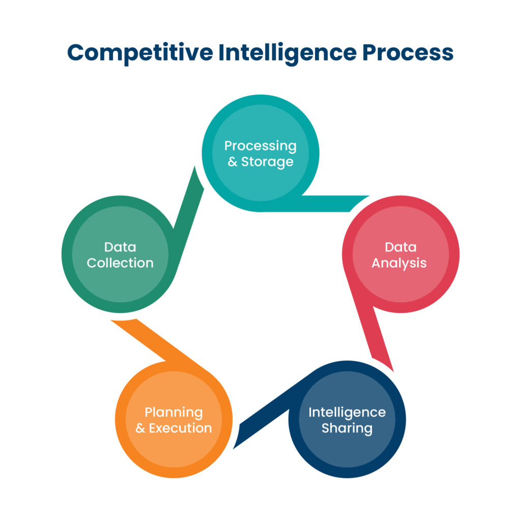 Competitive Intelligence Process