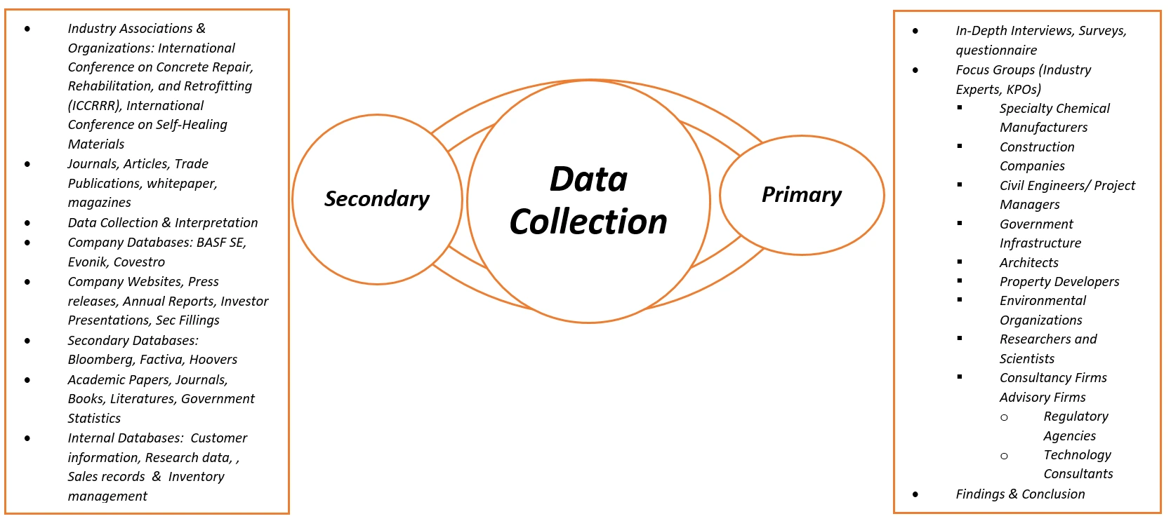Data Collection Bioconcrete Market