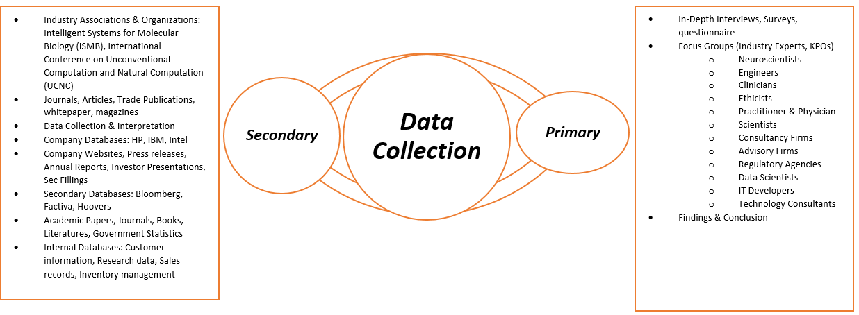 Data Collection wetware