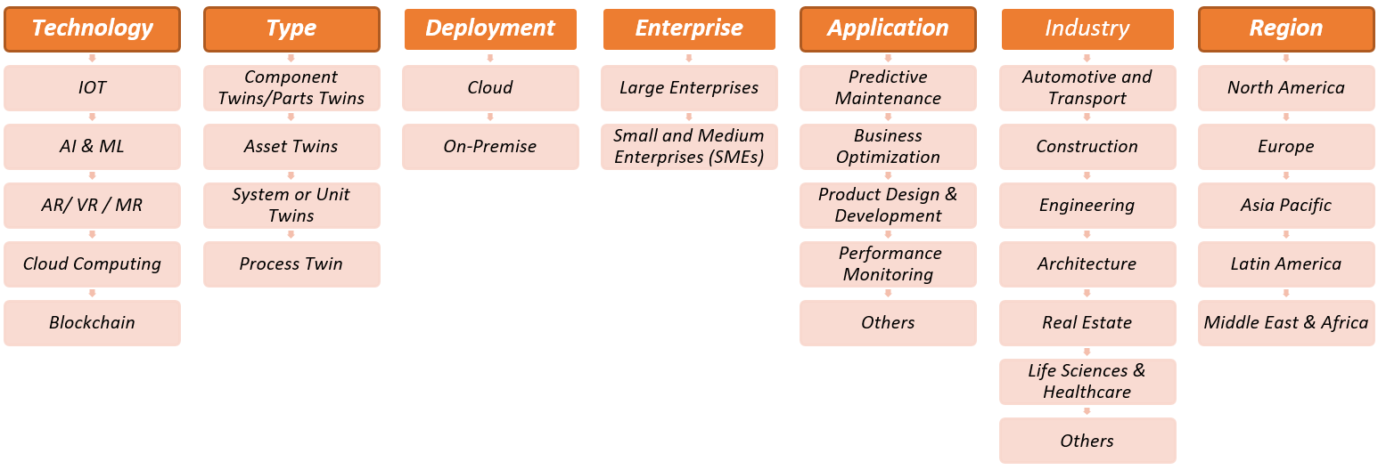 Digital Twin Solution Market Segmentation