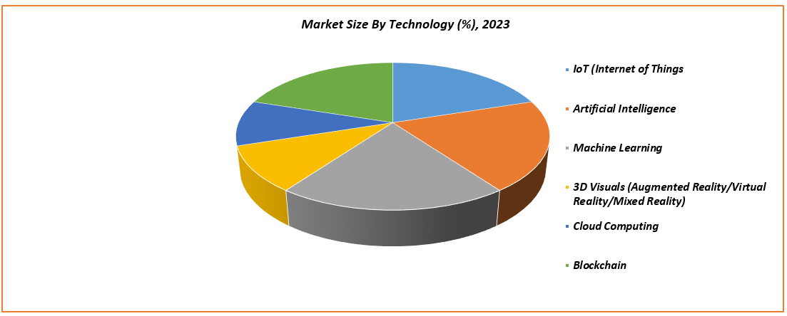 Digital Twin Solution Market by Technology
