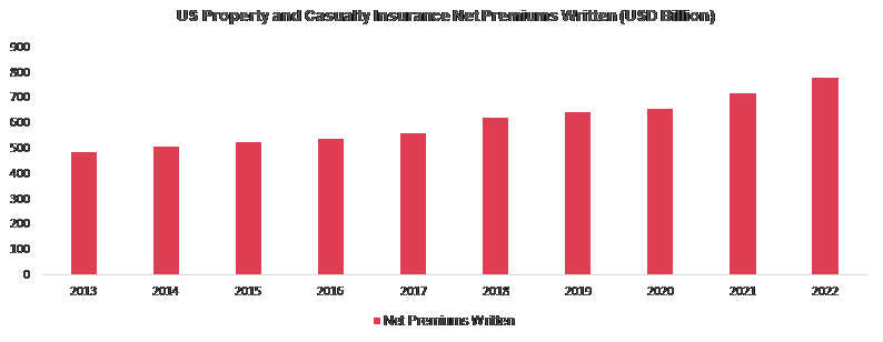 Drones for Insurance Market 