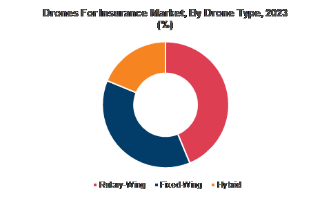 Drones for Insurance Market Type