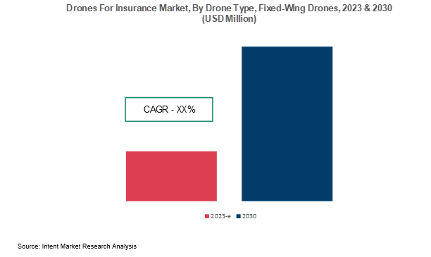 Drones for Insurance Market
