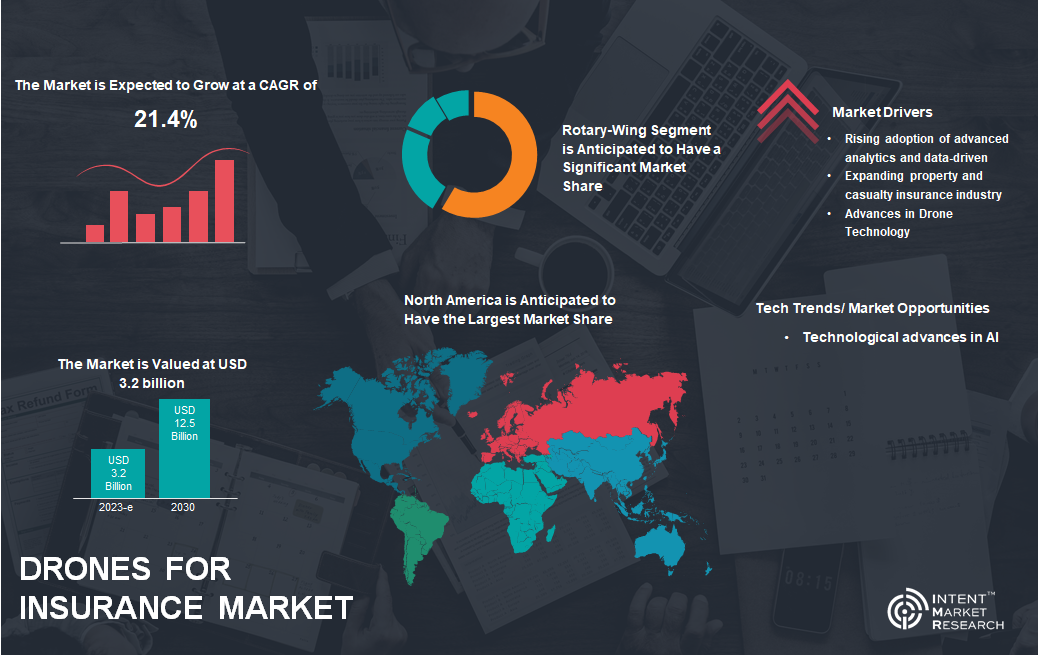 Drones for Insurance Market