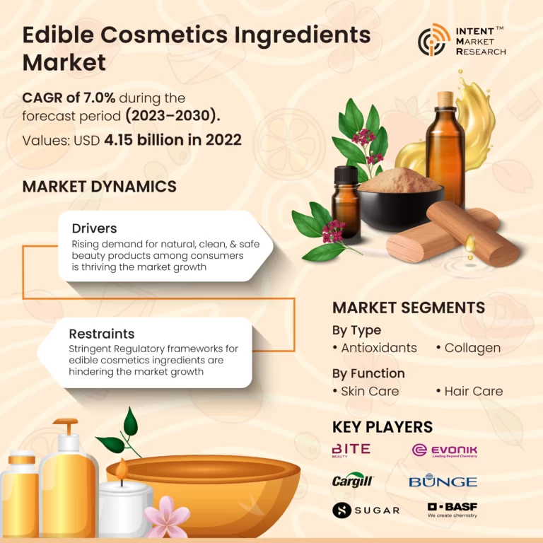 Edible Cosmetics Ingredients Market Infographics