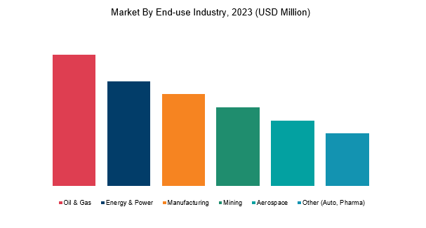 End user Industry