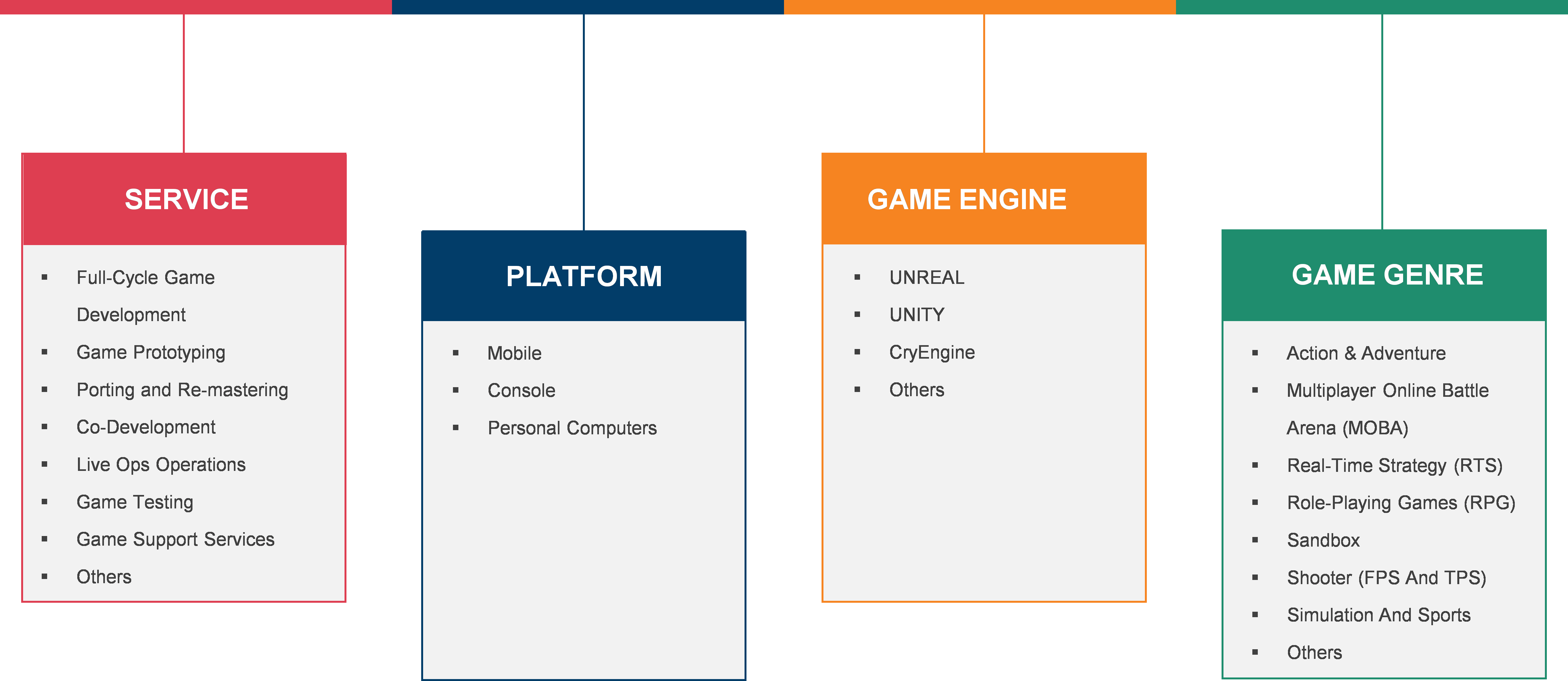 Game Development Services Market Coverage