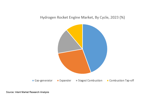 Hydrogen Rocket Engine Market By cycle