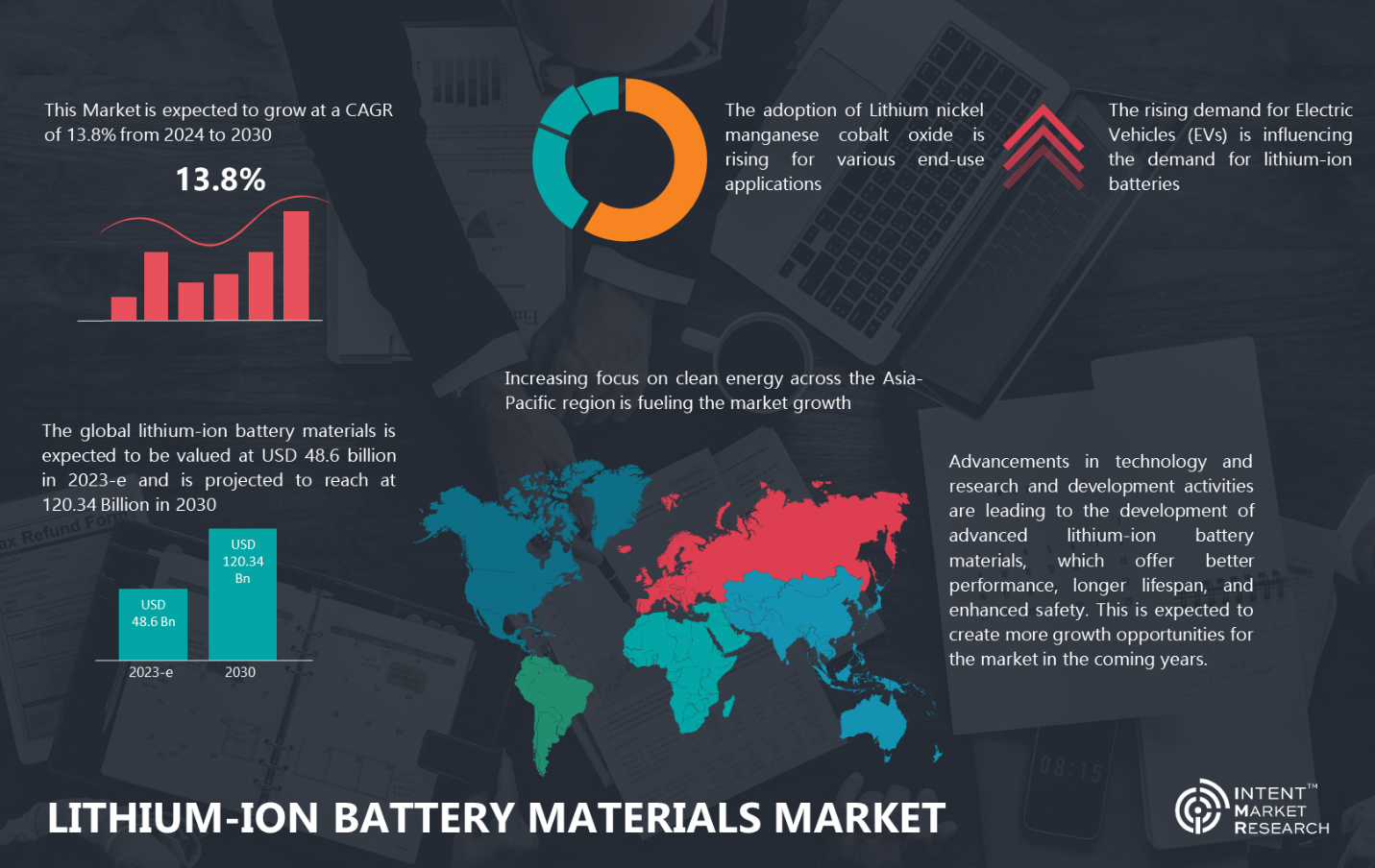 Lithium-ion Battery Materials Market