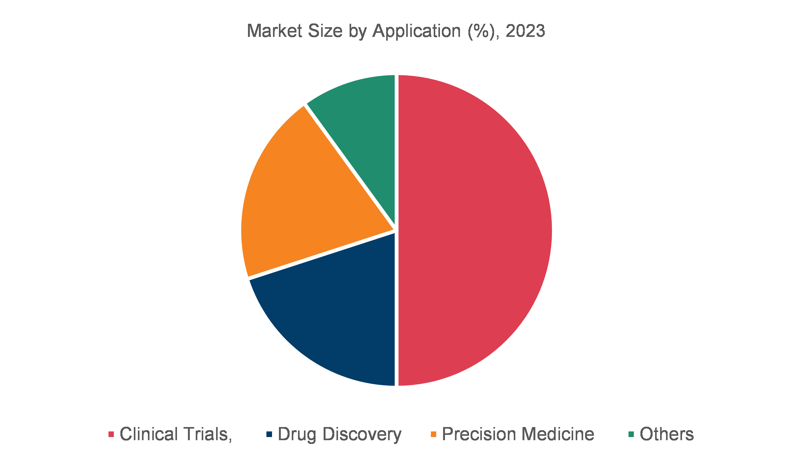 Market Size by Application