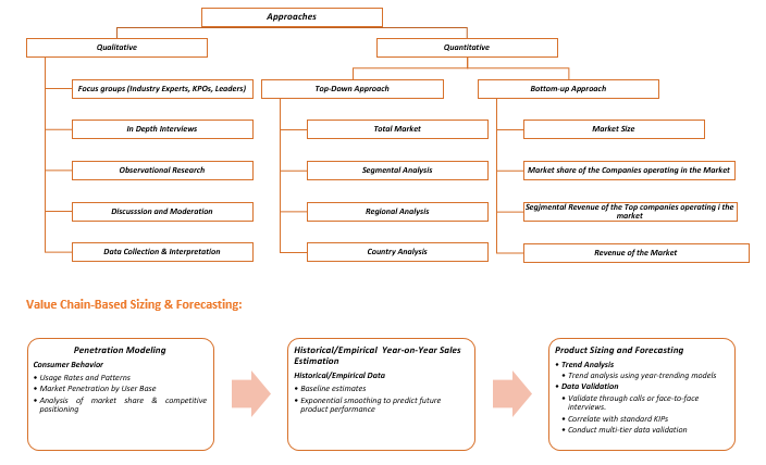 Market Sizing And Forecasting