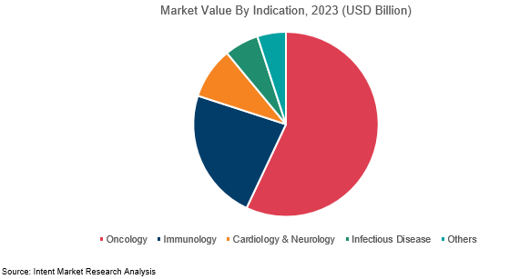 Market Value by Indication
