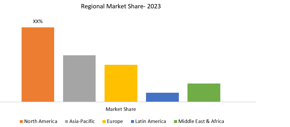 System Infrastructure Regional Market Share- 2023