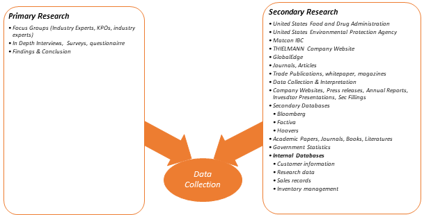 Powder Handling Market Data Collection