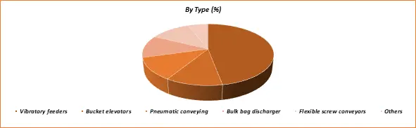 Powder Handling Equipment Market by Type