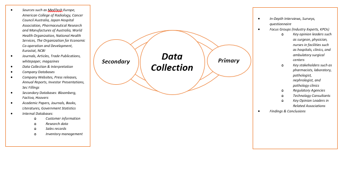 Digital Health Market Data Collection