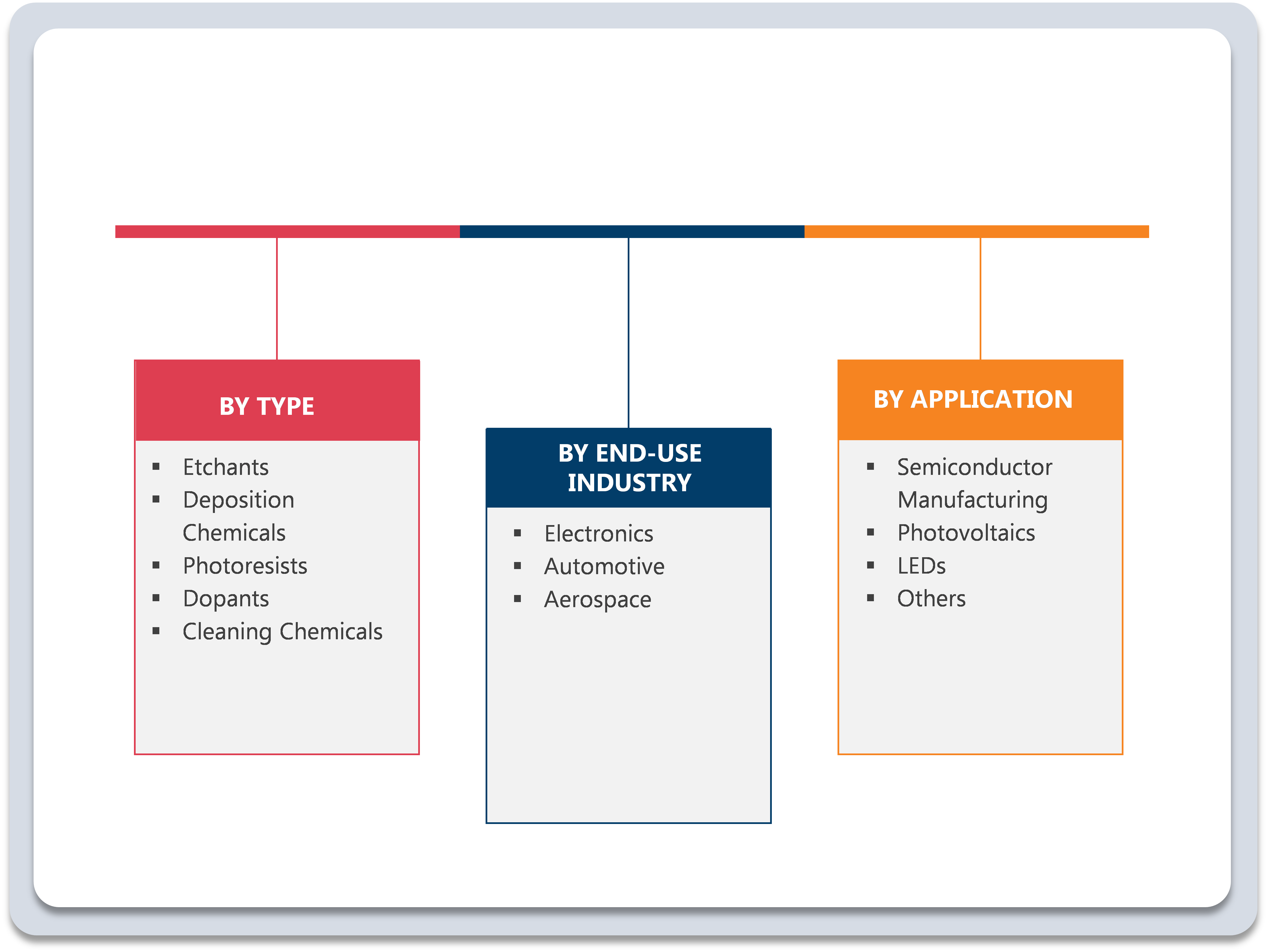 Semiconductor Chemical Market Segments