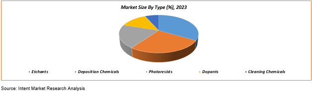 Semiconductor Chemical Market Size