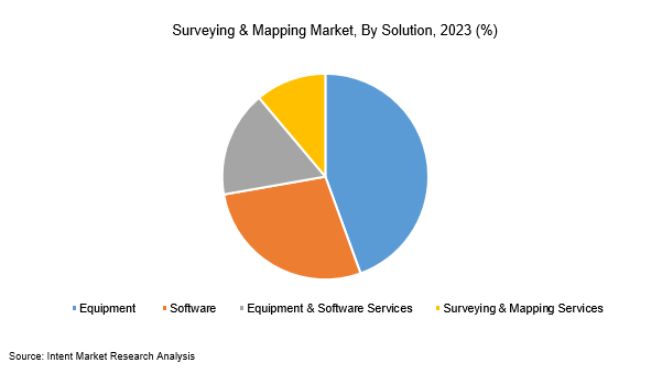Surveying and Mapping Market