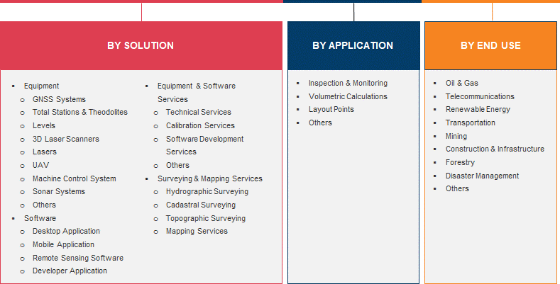 Surveying and Mapping Market Coverage