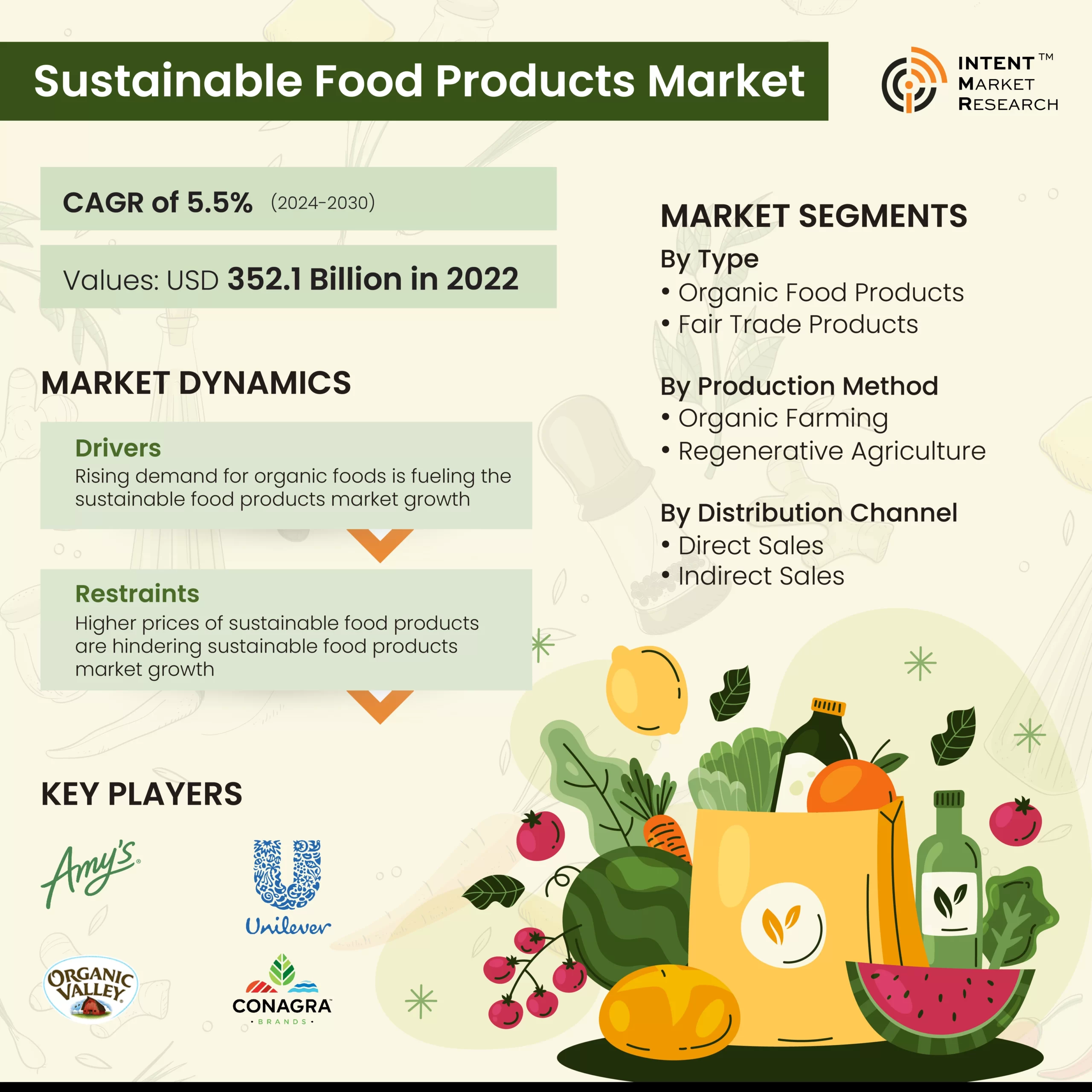 Sustainable Food Products Market Infographic