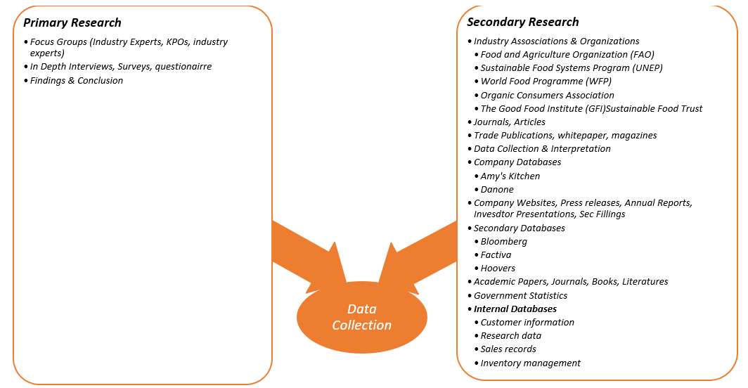 Sustainable Food-Products Market Data Collection