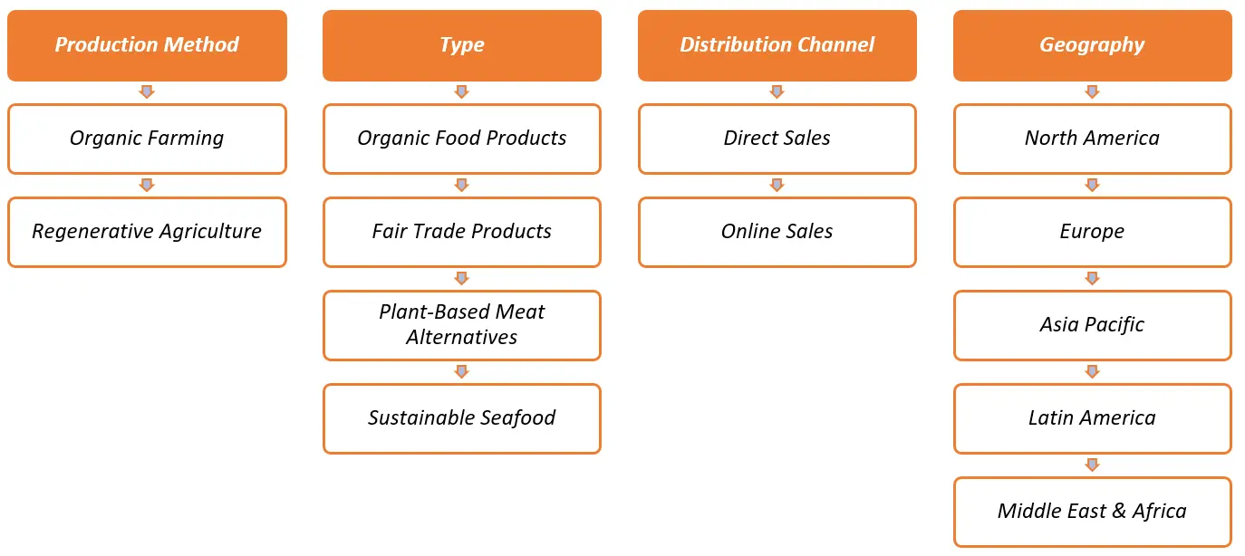 Sustainable Food Products Market Segmentation