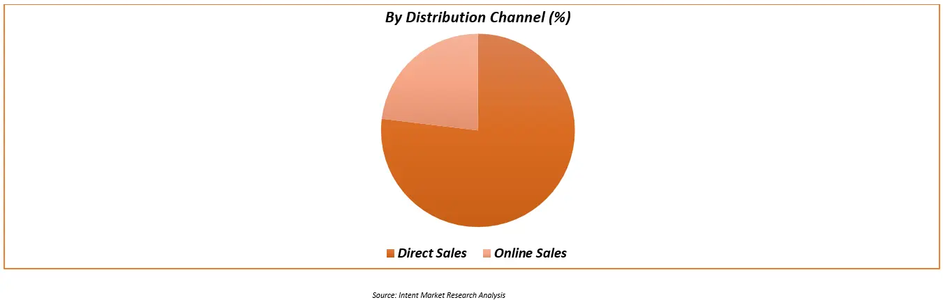 Sustainable Food Products Market by Distribution Channel