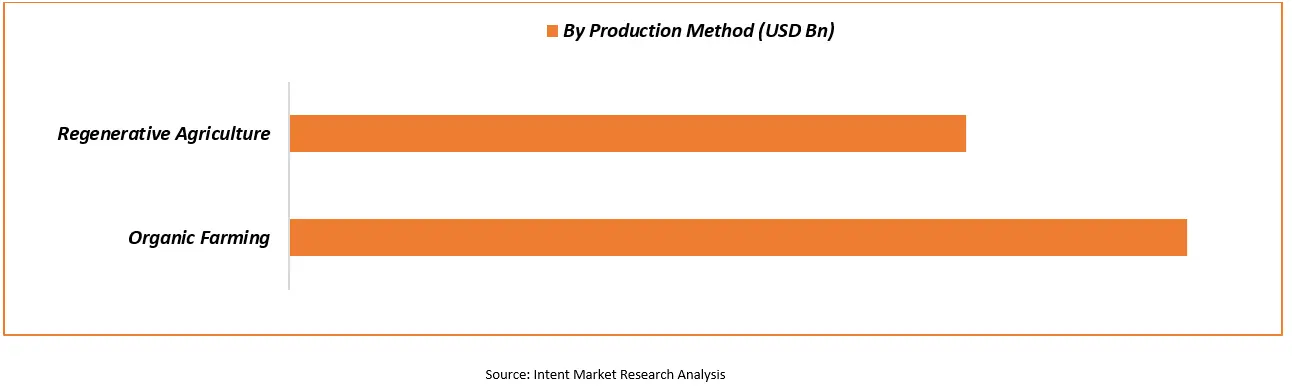 Sustainable Food Products Market by Production Method