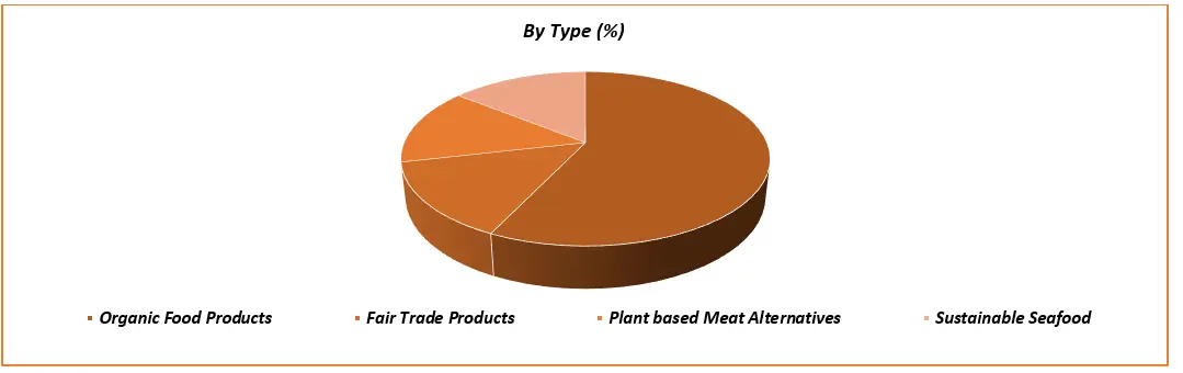 Sustainable Food Products Market by type