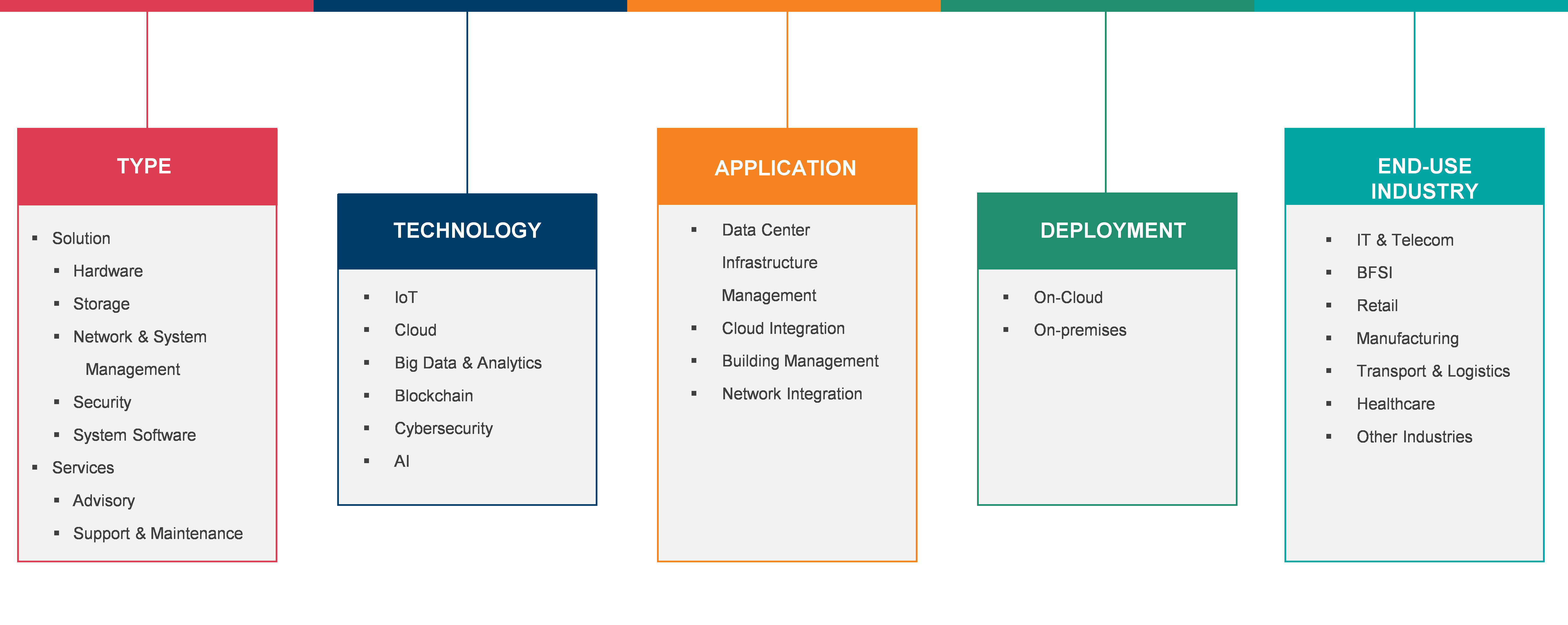 System Infrastructure Market Coverage