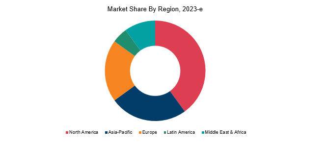 System Infrastructure Market Region