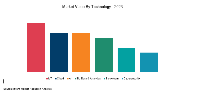 System Infrastructure Market Value