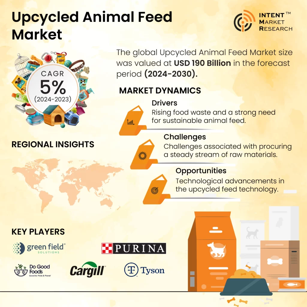 Upcycled Animal Feed Market Infographics