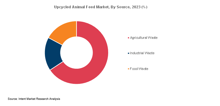 Upcycled Animal Feed Market By Source