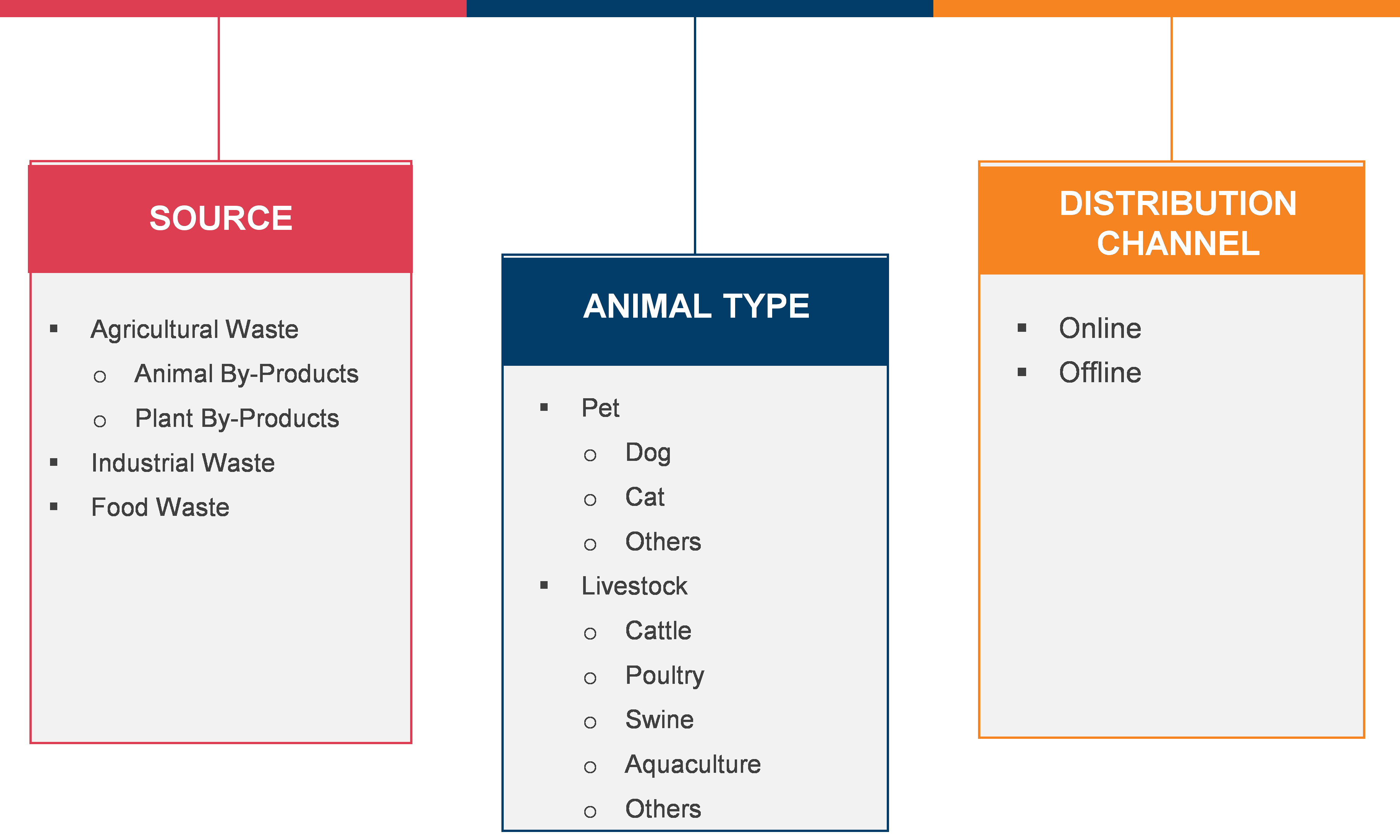 Upcycled Animal Feed Market Coverage