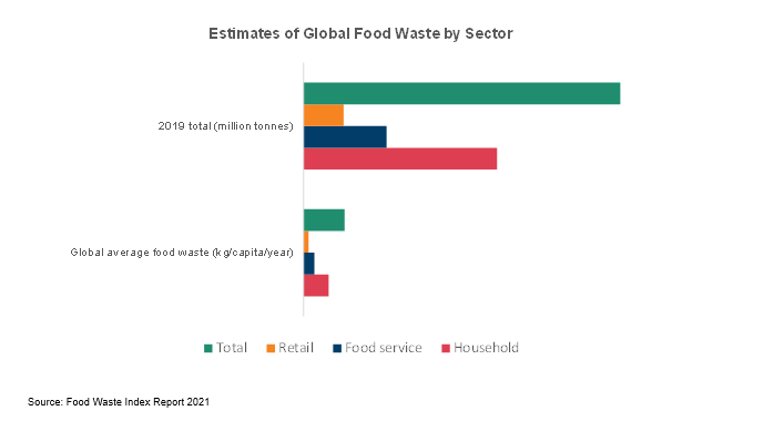 Upcycled Animal Feed Market food Waste