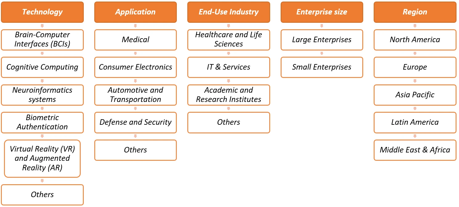 Wetware Computers Market Segmentation