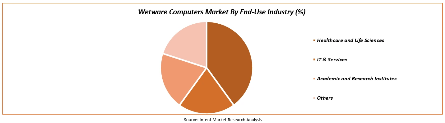 Wetware Computers Market by End use